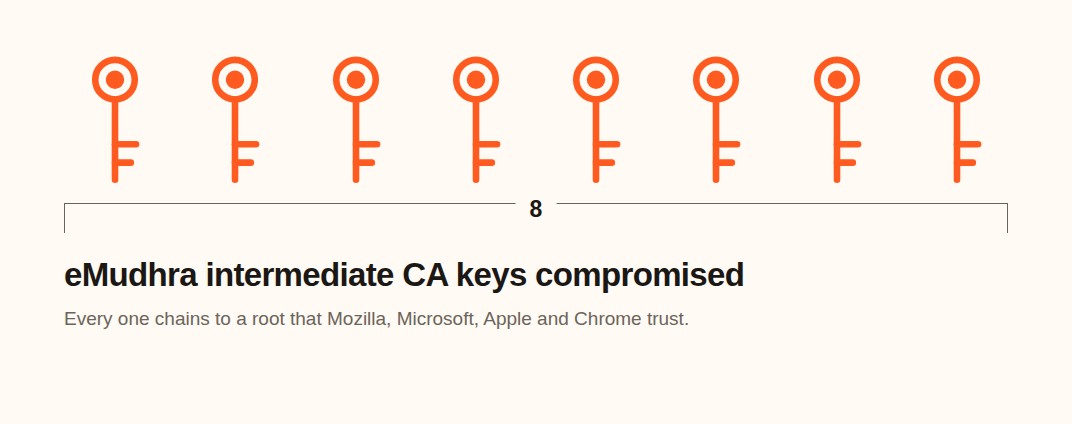 8 eMudhra intermediate CA keys compromised. Every one chains to a root that Mozilla, Microsoft, Apple and Chrome trust.